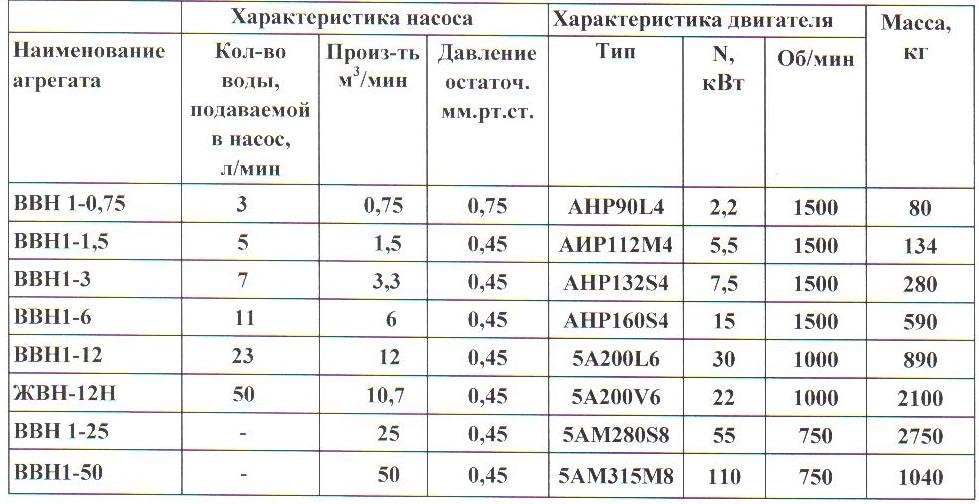 Технические характеристики насосов таблица Насос ВВН - вакуумный насос